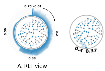 Range Likelihood Tree