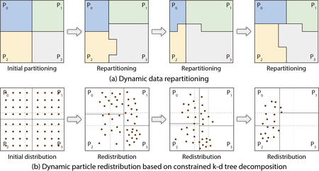 Dynamic Particle Redistribution