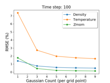 Error graph step 100