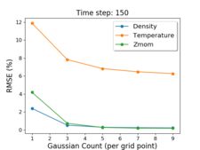 Error graph step 150