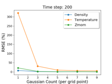 Error graph step 200