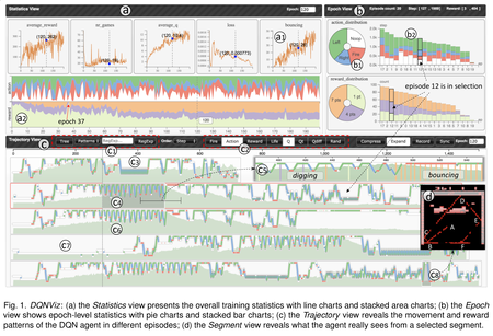 Overview of DQNVis