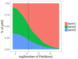 Metrics for data partitioning