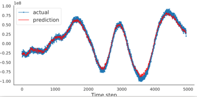 Initial results of using ML modeling to predict time series
data