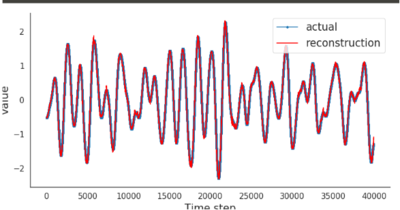 Initial results of using ML modeling to predict time series
data