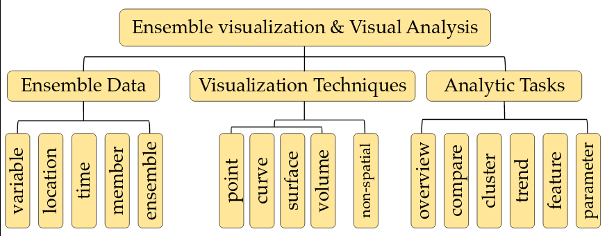 Visualization ontology