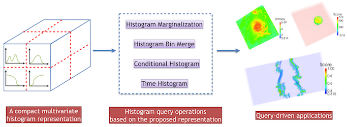 pipeline for histogram query